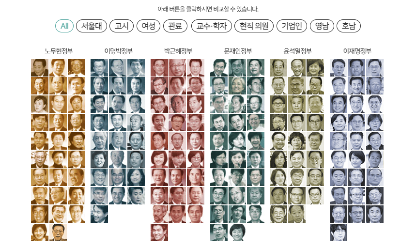 첫 내각 인원을 비교 분석한 픽토그램 (출처: 경향신문 데이터저널리즘팀)