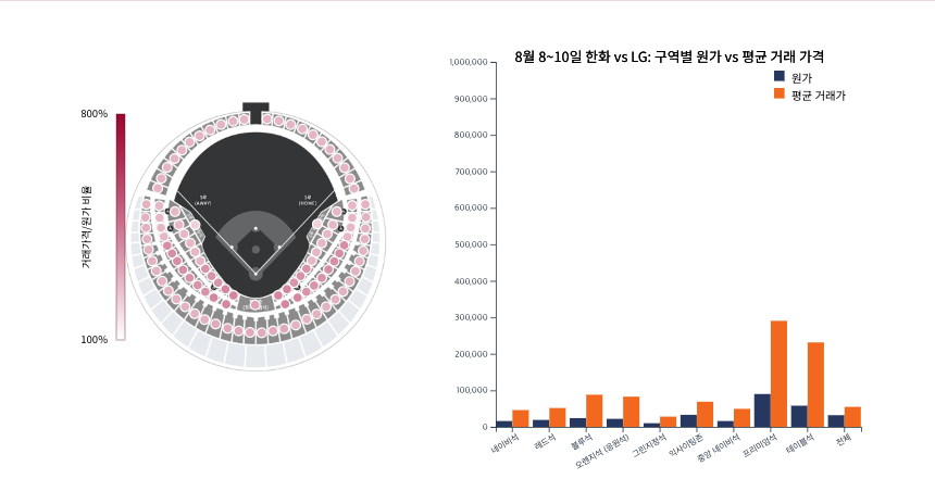정규시즌 티켓 가격 분석에 활용된 두 가지 차트 (출처: 뷰티풀슢)