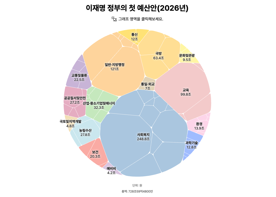 이재명 정권의 예산안 비중을 보여주는 원형 보로노이 다이어그램 (출처: 경향신문 데이터저널리즘팀)