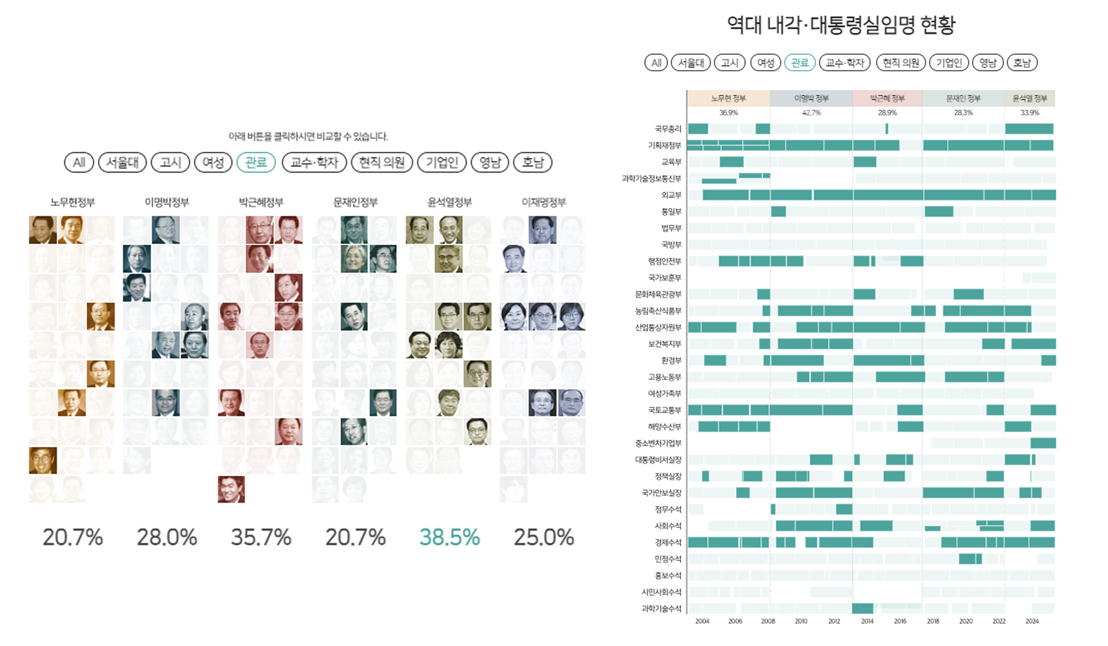 ‘관료’ 필터를 적용했을 때의 차트 살펴보기 (출처: 경향신문 데이터저널리즘팀)