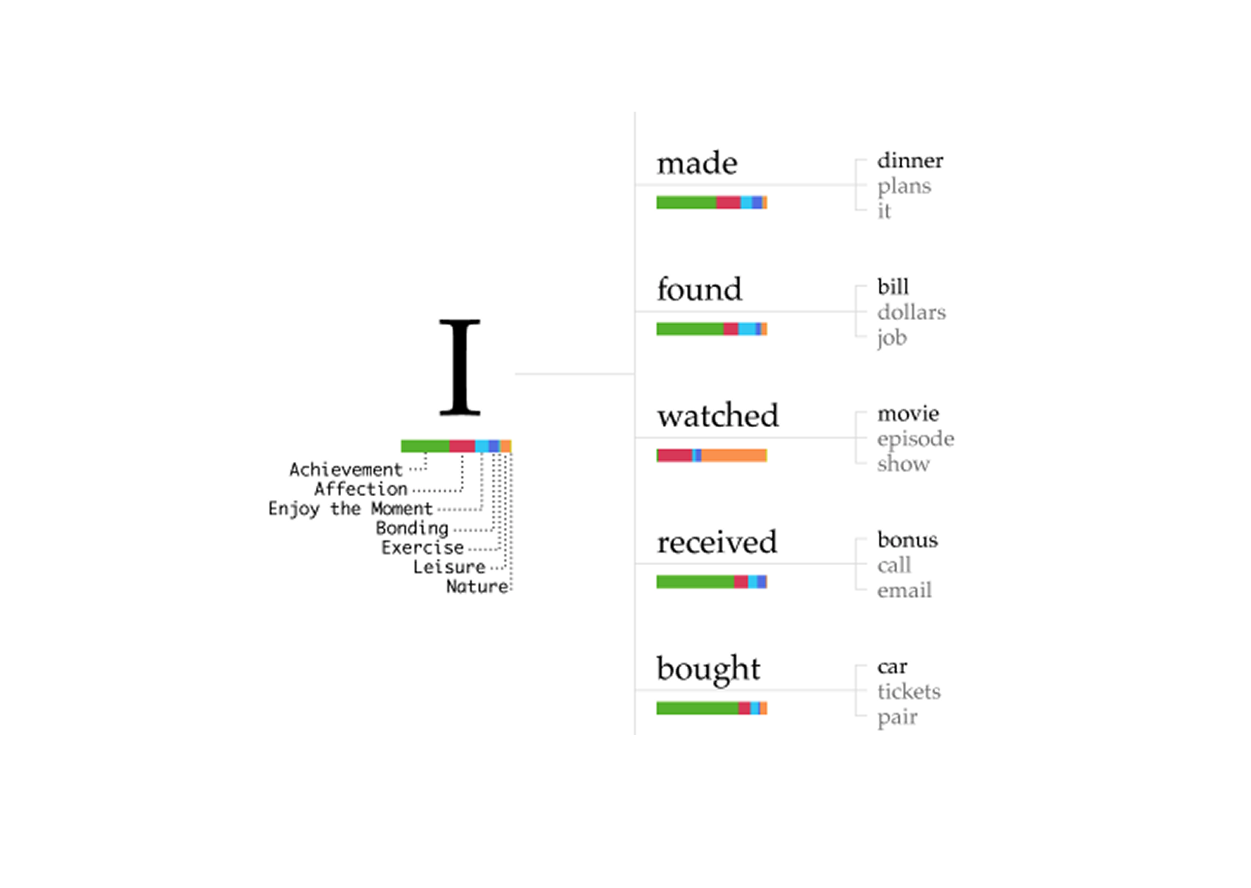 단어 속 숨은 의미를 찾아서: 텍스트 데이터를 이용한 흥미로운 시각화 3가지