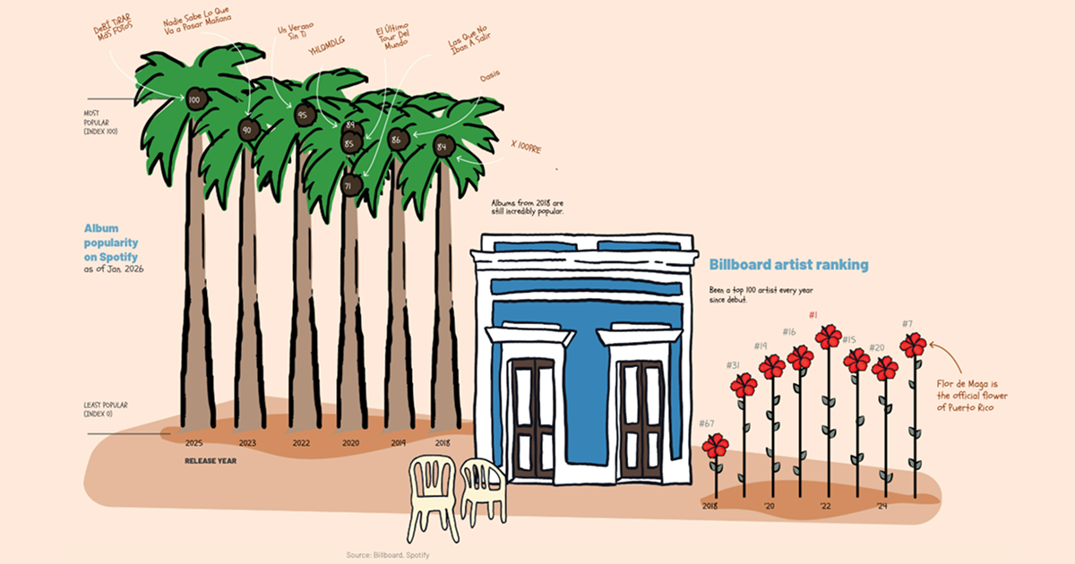 [위클리 시각화] 라틴팝으로 전 세계를 사로잡은 배드 버니의 인기