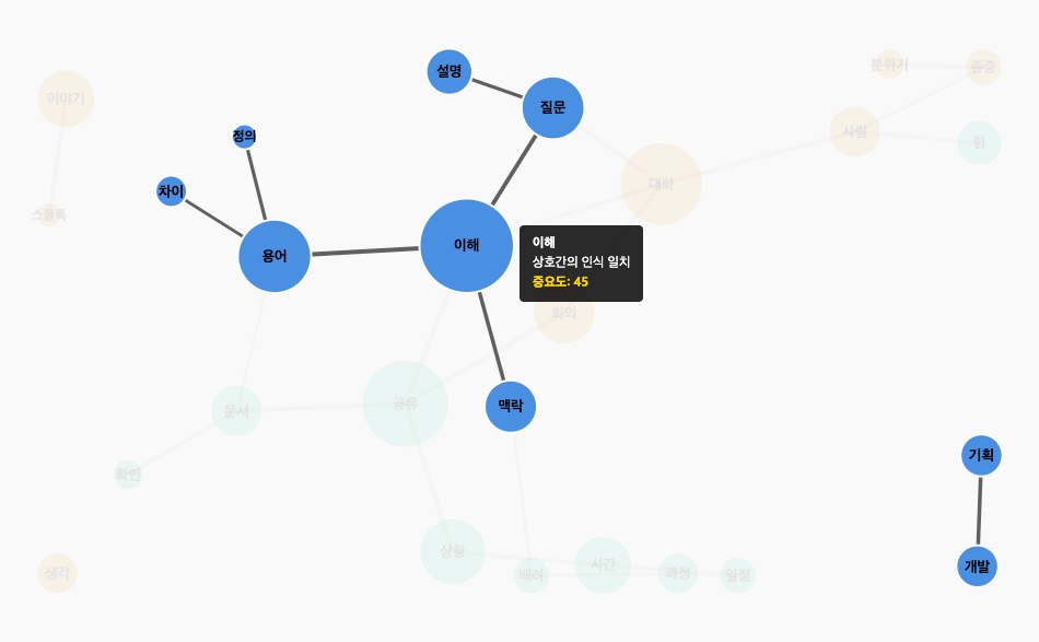 ‘정확한 이해’ 관련 네트워크 시각화