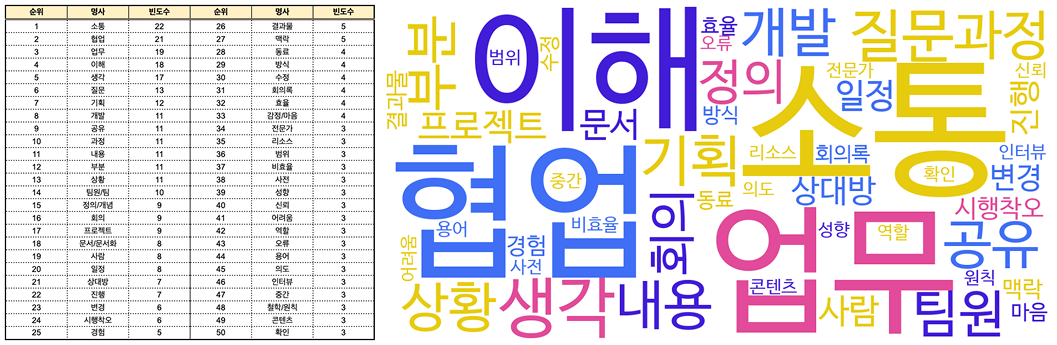 젤리언즈 답변 속 주요 명사 언급 빈도수 상위 50개와 워드클라우드