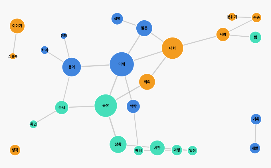 젤리언즈 답변 기반 네트워크 시각화