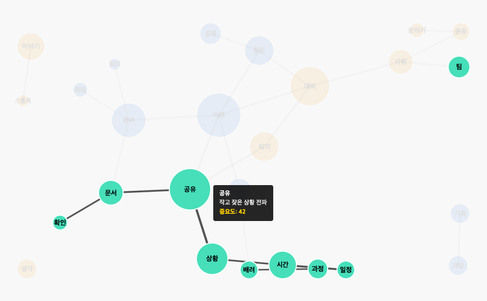 ‘배려와 공유’ 관련 네트워크 시각화