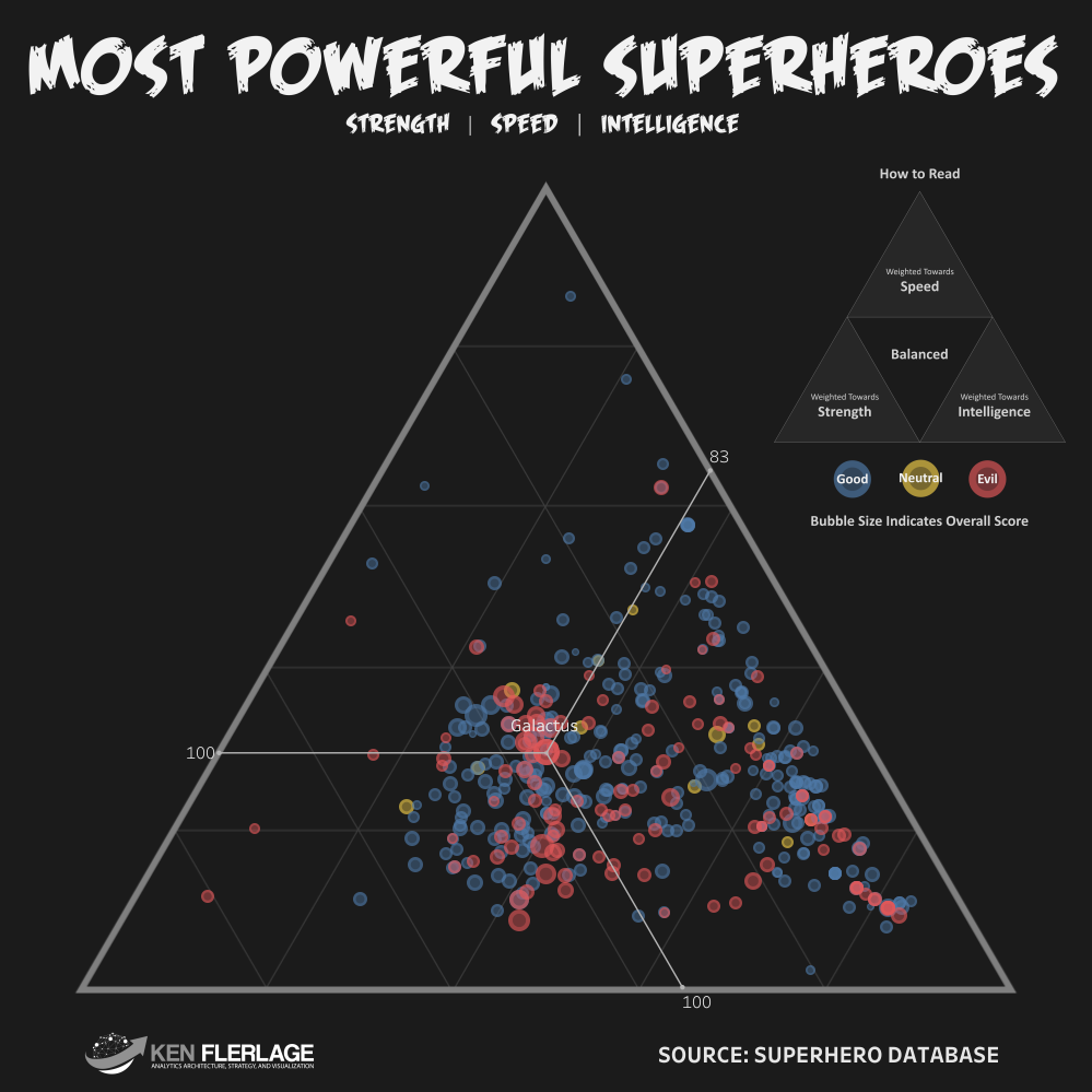 슈퍼히어로와 악당들의 능력 구성비율을 나타낸 삼항 플롯 (출처: Ken Flerlage, Tableau Public)