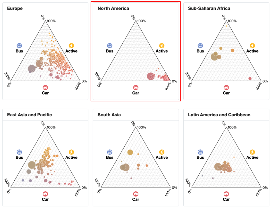 전세계 지역별 이동수단 분포를 스몰 멀티플즈 방식으로 표현한 삼항 플롯 (출처: Complexity Science Hub)
