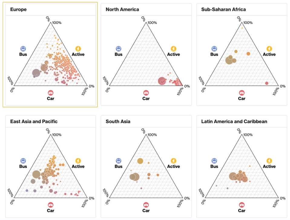 전세계 지역별 이동수단 분포를 스몰 멀티플즈 방식으로 표현한 삼항 플롯 (출처: Complexity Science Hub)