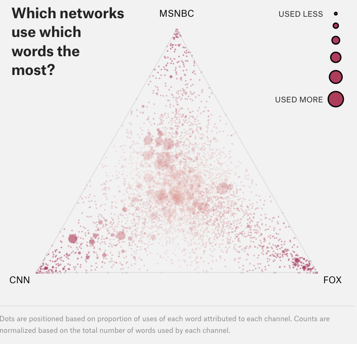 방송 3사의 특정 키워드 언급 횟수를 나타낸 삼항 플롯 (출처: Charlie Smart, The Pudding)