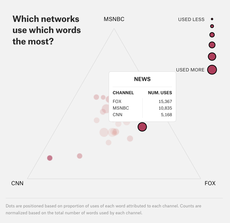 키워드 언급 횟수를 2만회에서 17만회로 필터링한 결과 (출처: Charlie Smart, The Pudding)