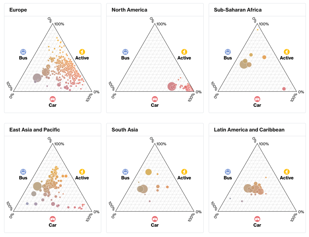 전세계 지역별 이동수단 분포를 스몰 멀티플즈 방식으로 표현한 삼항 플롯 (출처: Complexity Science Hub)