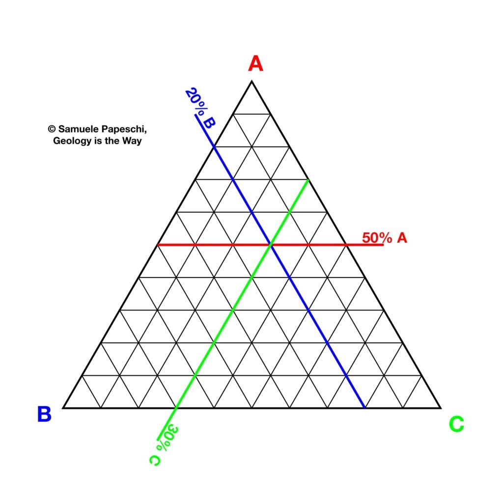 변수 A,B,C로 구성된 삼항 플롯