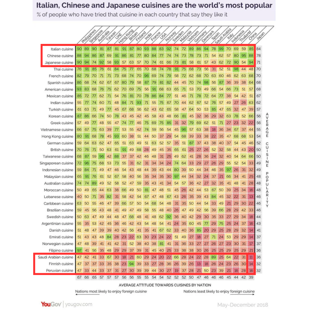 나라별 음식 평가 히트맵 (Matthew Smith, YouGov)
