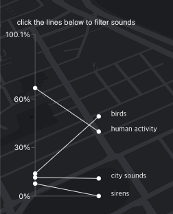 팬데믹 전후 소리 변화 경사 차트 (출처: MIT Senseable City Lab, Sonic Cities)